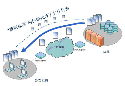 广域网解决方案